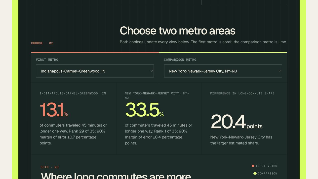 Before the Workday comparing long commute shares for Indianapolis and New York in the Side Quest interface.